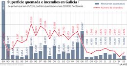 Superficie quemada e incendios en Galicia