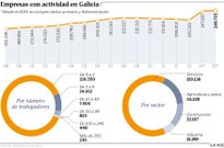 Empresas con actividad en Galicia
