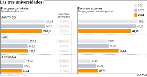 Las tres universidades
