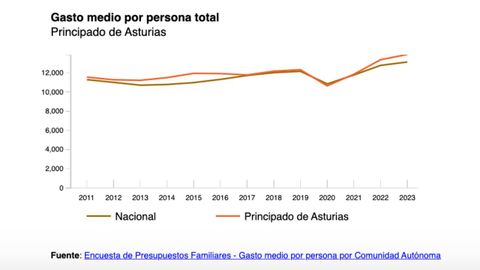 As gastamos los asturianos el dinero que ganamos