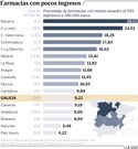 Farmacias con pocos ingresos
