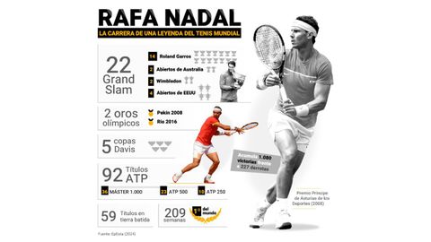 Infograf�a con trayectoria del tenista espa�ol Rafa Nadal