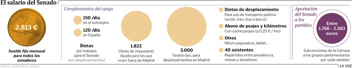 El salario del Senado