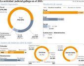 La actividad judicial gallega en el 2015