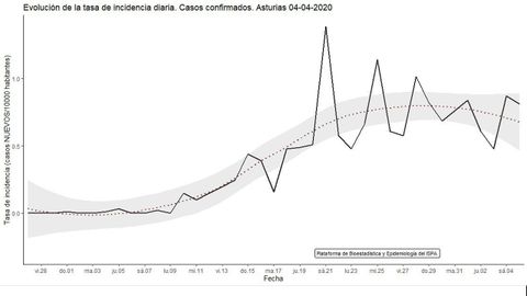 Gr�fico con la evoluci�n de casos asturianos, actualizada con los datos del s�bado