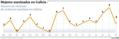 Mujeres asesinadas en Galicia