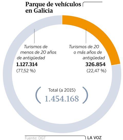 Parque de veh�culos en Galicia