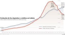 Evoluci�n de los dep�sitos y cr�ditos en Galicia