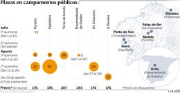 Plazas en campamentos p�blicos