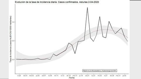 Casos nuevos diarios por cada 10.000 habitantes, en Asturias