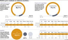 Medios para combatir la violencia machista