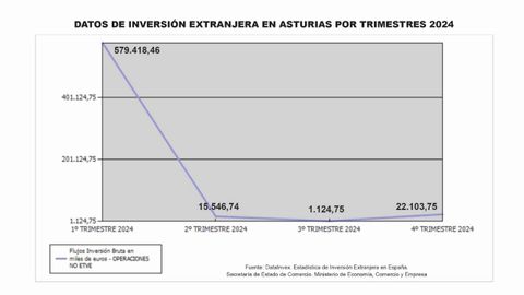 Datos de inversión extranjera en Asturias por trimestres 2024