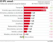El IPC anual