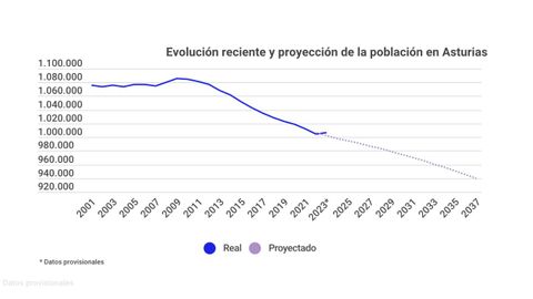 Evoluci�n reciente y proyecci�n de la poblaci�n en Asturias