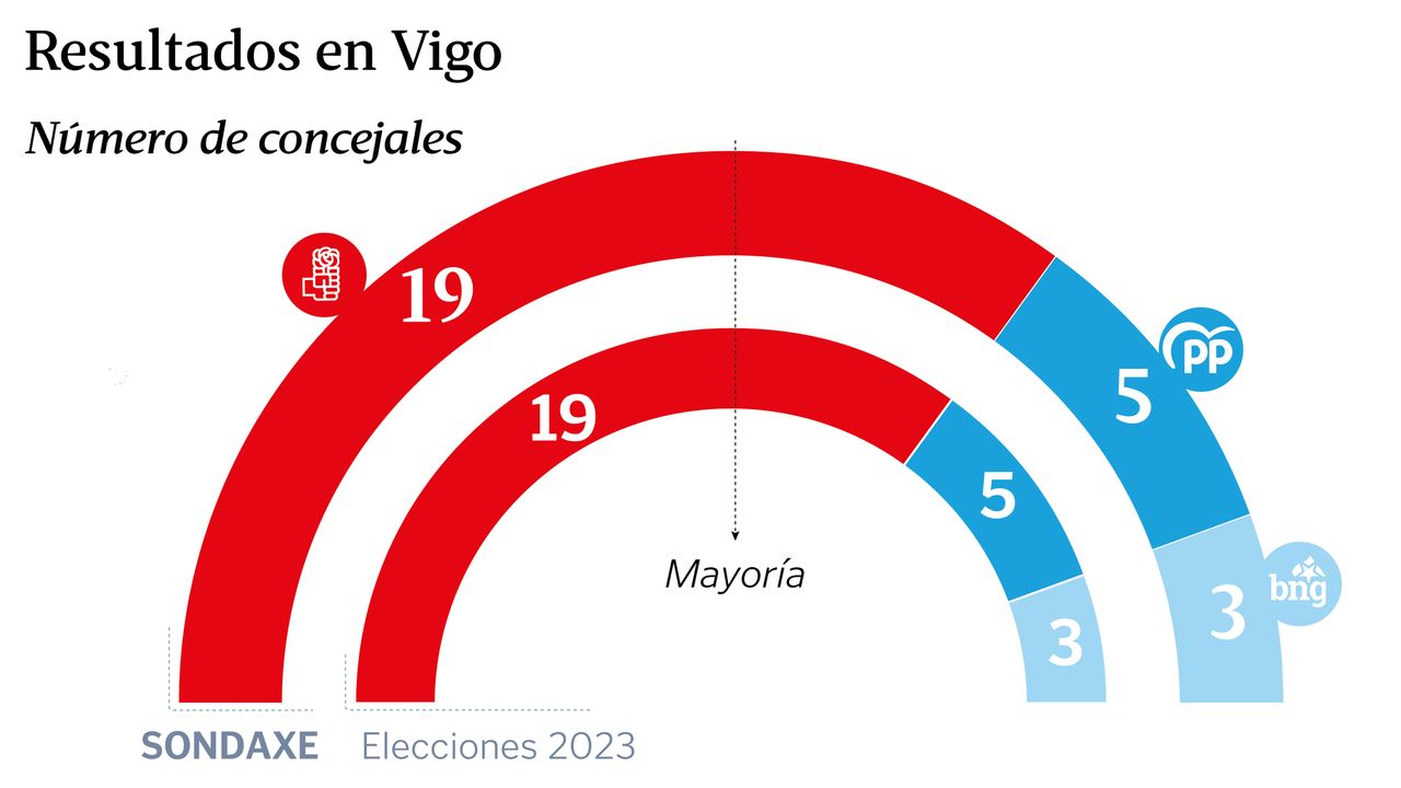 En Vigo no hay señales de un cambio de ciclo político