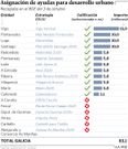 Asignaci�n de ayudas para desarrollo urbano