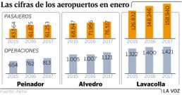 Las cifras de los aeropuertos en enero