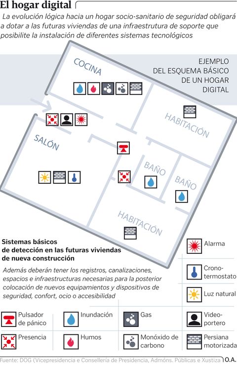 El hogar digital