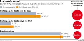 Las cl�usulas suelo