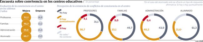 Encuesta sobre convivencia en los centros educativos