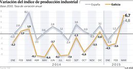 Variaci�n del �ndice de producci�n industrial