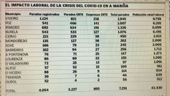 Fuentes: Servicio de Empleo Pblico Estatal, para los parados registrados como demandantes de empleo; Consellera de Emprego, Economa e Industria, para los desempleados afectados por ERTE y para las empresas que solicitaron ERTE; Instituto Galego Estadstica, para la poblacin en edad laboral, de 16 aos a 65 . Elaboracin propia.