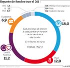 Reparto de fondos tras el 26J