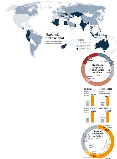 Expansin internacional