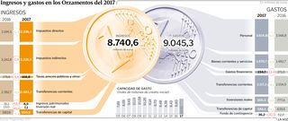 Ingresos y gastos en los Orzamentos del 2017