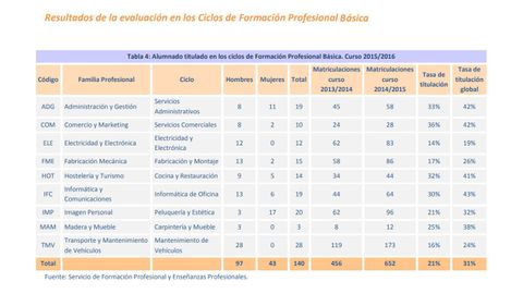 Datos de los resultados de la FP Bsica en Asturias