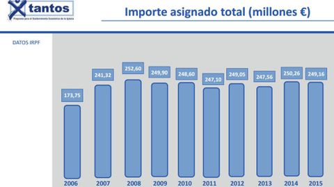 Evoluci�n de la recaudaci�n de la Iglesia por IRPF