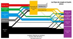 Gr�fico que muestra los flujos de energ�a en Espa�a en el 2011 (cortes�a de F�lix S�nchez Tembleque)