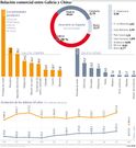 Relaci�n comercial entre Galicia y China