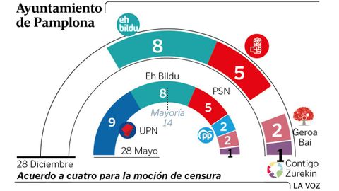 Reparto de concejales en el Ayuntamiento de Pamplona