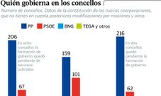 Qui�n gobierna en los concellos