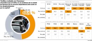 Tr�fico rodado en Ourense