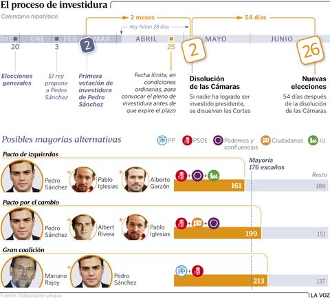 El proceso de investidura