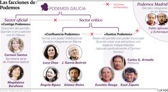 Las facciones de Podemos