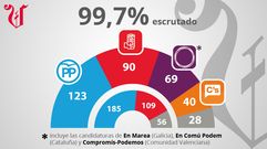 Resultados de las elecciones generales