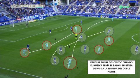1-Timor, con bal�n, desplazando en largo a la otra banda. 2-Centro del campo del Oviedo, con el doble pivote muy junto. 3-Atacantes del Huesca por detr�s de la l�nea
