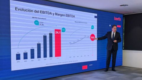 Izertis dispara un 20,9% sus ventas en 2025, hasta 167 millones de euros