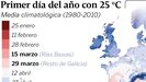 El primer da del ao con 25 grados en Galicia