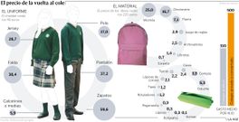 El precio de la vuelta al cole