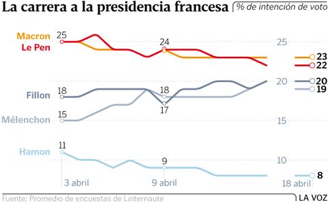La carrera a la presidencia francesa
