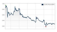 Cotizaci�n de Duro Felguera