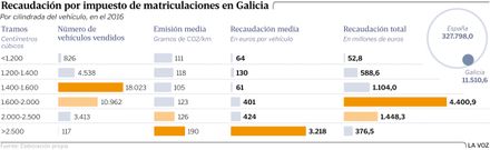 Recaudaci�n por impuesto de matriculaciones en Galicia