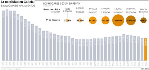 La natalidad en Galicia