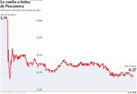 La vuelta a bolsa de Pescanova