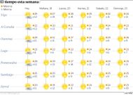 El tiempo esta semana