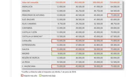 Transmisiones patrimoniales